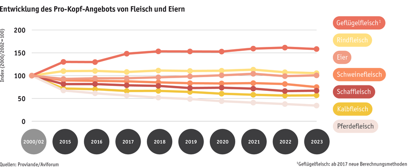 Zoom: ab24_datentabelle_maerkte_fleisch_und_eier_konsum_d.png