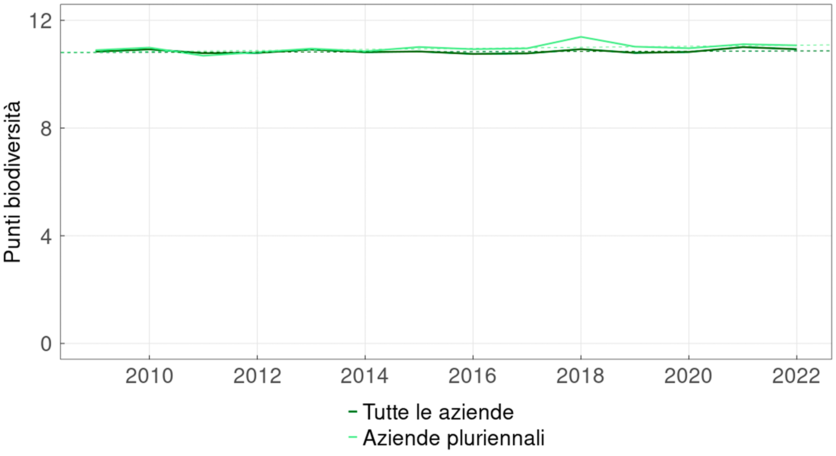 zeitreihe_aui_biodiv_it.png