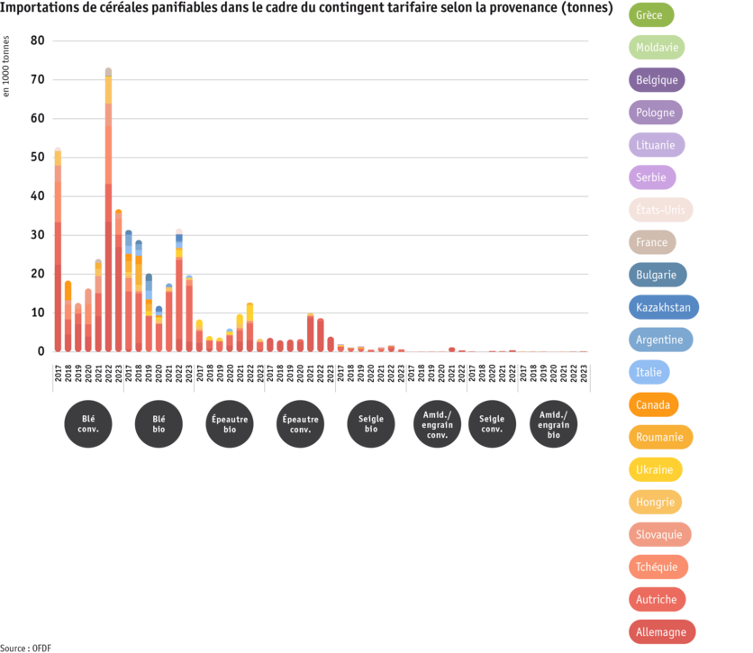 ab24_datentabelle_grafik_brotgetreideimporte_innerhalb_zollkontingent_nach_herkunft_f.png