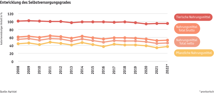 Zoom: ab24_datentabelle_grafik_markt_selbstversorgungsgrad_d.png