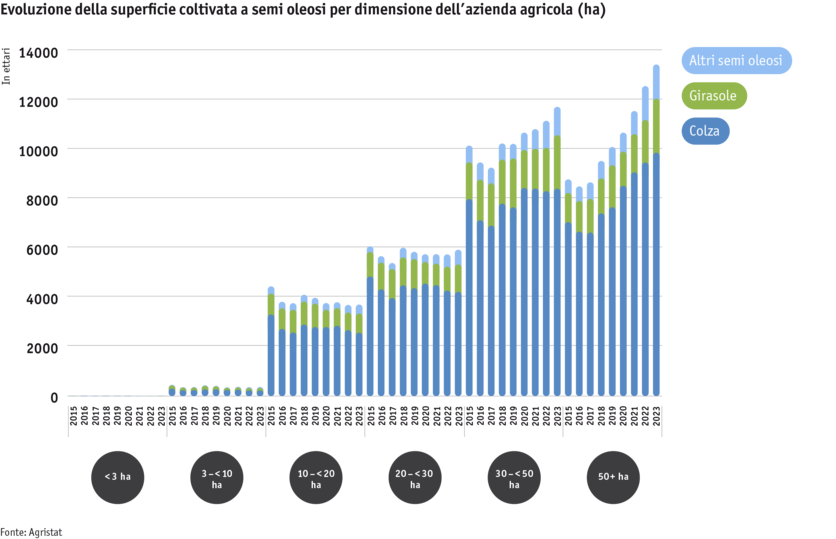 Zoom: ab24_datentabelle_grafik_flachenentwicklung_olsaaten_nach_betriebsgrosse_i.png