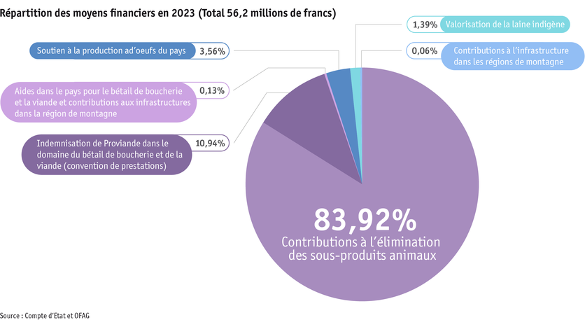 Zoom: ab24_datentabelle_grafik_politik_prod_viehwirtschaft_mittelverteilung_f.png