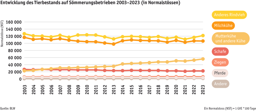 ab24_betrieb_strukturen_grafik_tierbestand_sommerung_d.png