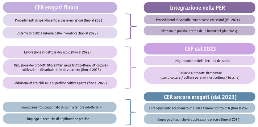 ab23_politik_direktzahlungen_grafik_anderungen_bei_den_reb_ab_2022_it.png