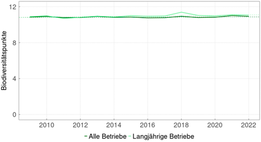 zeitreihe_aui_biodiv_de.png