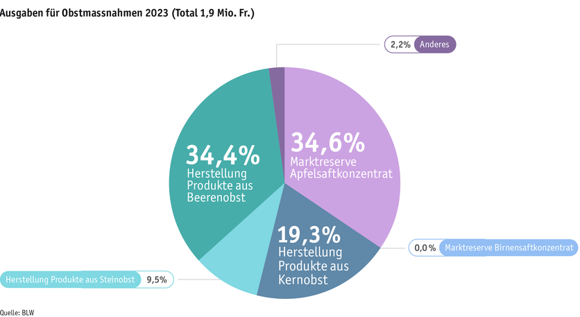 ab24_datentabelle_grafik_politik_prod_pflanzenbau_mittelverteilung_obst_d.png