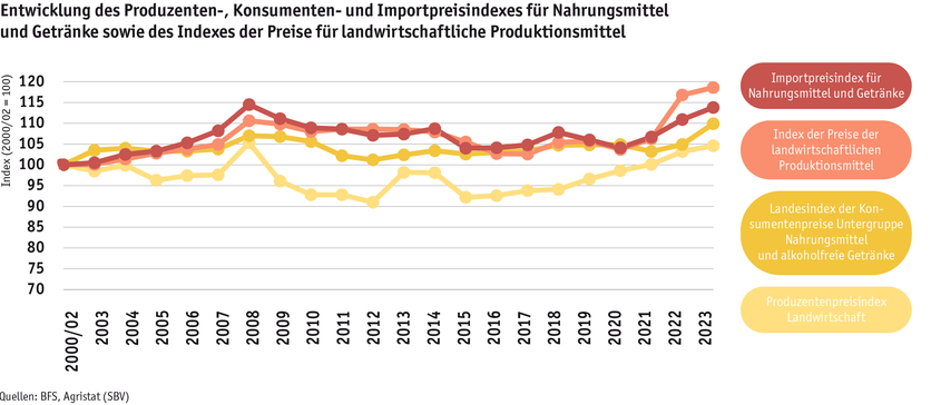 ab24_marktentwicklungen_grafik_preisindizes_d.png